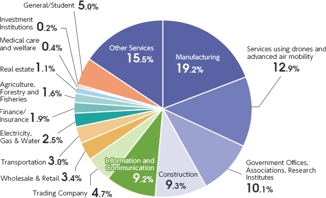 Which industry are you in?