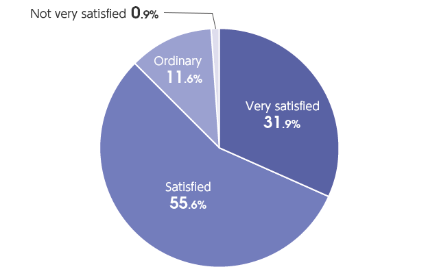 How satisfied were you with the exhibition as a whole?